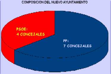 Gráfico: Nuevos ayuntamiento