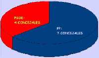 Elecciones 99